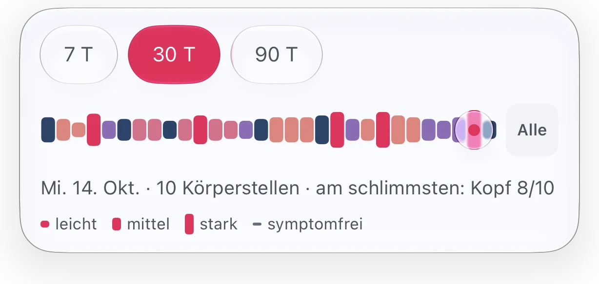 Das Verlaufsfeld für sich: die Tasten 7 T, 30 T und 90 T, 30 T ausgewählt, eine Reihe aus 30 Tagesbalken, jeder in der Farbe des schlimmsten Trackers des Tages und so lang, wie schlimm der Tag war, Mittwoch, 14. Oktober, fixiert, eine Taste „Alle“, die Zeile „Mi. 14. Okt. · 10 Körperstellen · am schlimmsten: Kopf 8/10“ und eine Legende für leicht, mittel, stark und symptomfrei.