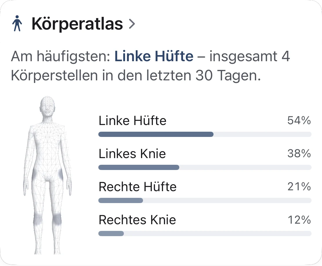 Die Karte „Körperatlas“ für Gelenksteifigkeit: „Am häufigsten: Linke Hüfte – insgesamt 4 Körperstellen in den letzten 30 Tagen.“, ein kleiner stehender Körper mit eingefärbten Hüften und Knien und vier Zeilen nach Rang: Linke Hüfte 54 %, Linkes Knie 38 %, Rechte Hüfte 21 % und Rechtes Knie 12 %.