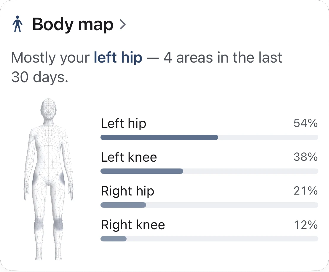 Longnote’s Body map card for Joint stiffness: “Mostly your left hip — 4 areas in the last 30 days.”, a small standing body with the hips and knees shaded, and four ranked rows: left hip 54%, left knee 38%, right hip 21% and right knee 12%.