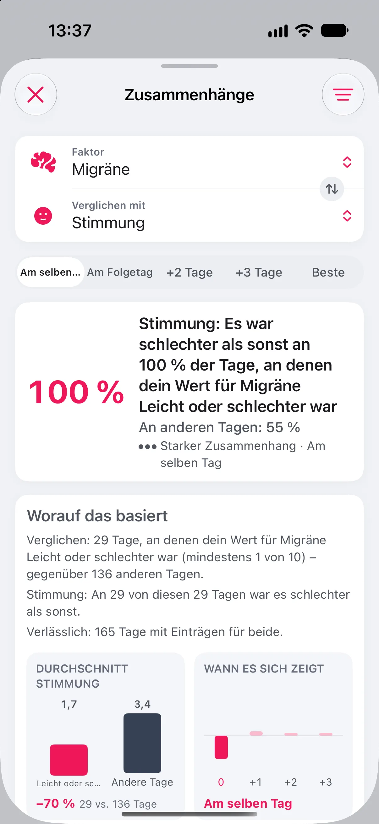 Das Fenster „Zusammenhänge“ in Longnote, Faktor Migräne verglichen mit Stimmung am selben Tag: „Stimmung: Es war schlechter als sonst an 100 % der Tage, an denen dein Wert für Migräne Leicht oder schlechter war“, an anderen Tagen an 55 % – ein starker Zusammenhang. Darunter „Worauf das basiert“: 29 Tage im Vergleich zu 136 anderen Tagen, 165 Tage mit Einträgen für beide, durchschnittliche Stimmung 1,7 gegenüber 3,4, also −70 %, und das kleine Diagramm „Wann es sich zeigt“ für denselben Tag und ein bis drei Tage später.