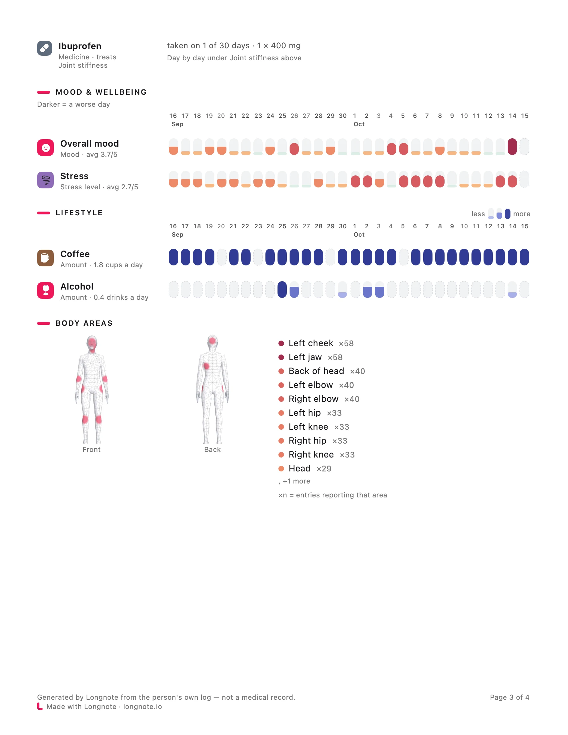 Page three of the same summary: Ibuprofen at the top, Mood and wellbeing with overall mood and stress as daily strips, Lifestyle with coffee and alcohol, and Body areas: front and back figures with the marked areas and a legend from left cheek, 58 entries, to head, 29.