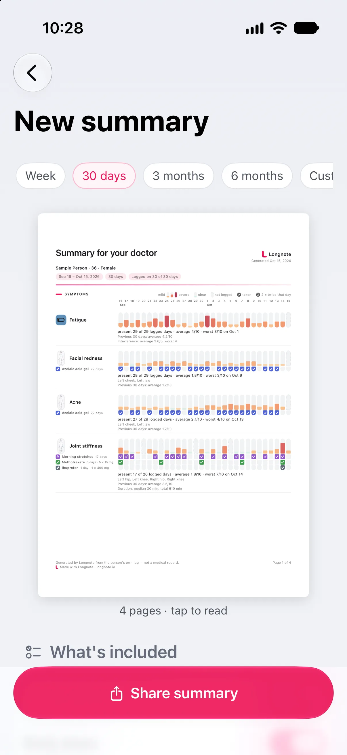 Longnote’s New summary screen: period chips Week, 30 days (chosen), 3 months and 6 months, a preview of the first page captioned “4 pages · tap to read”, the heading What’s included, and a Share summary button.