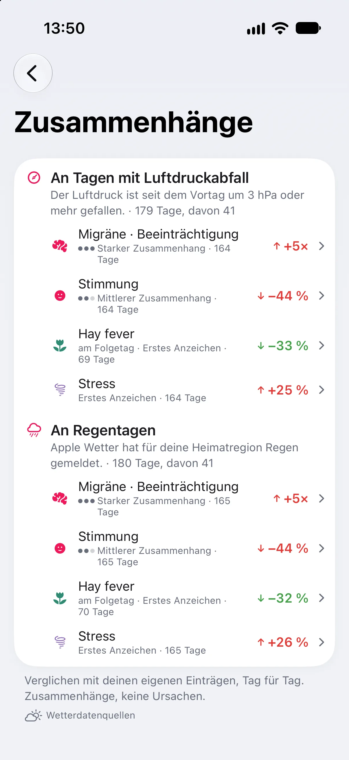 Der Bildschirm „Zusammenhänge“ in den Wettereinstellungen von Longnote. „An Tagen mit Luftdruckabfall“ – der Luftdruck ist seit dem Vortag um 3 Hektopascal oder mehr gefallen –, 41 von 179 Tagen: „Migräne · Beeinträchtigung“ etwa fünfmal höher, „Starker Zusammenhang“, 164 Tage; Stimmung 44 % niedriger, „Mittlerer Zusammenhang“; „Hay fever“ am Folgetag 33 % niedriger, „Erstes Anzeichen“; Stress 25 % höher, „Erstes Anzeichen“. „An Regentagen“, an denen Apple Wetter für deine Heimatregion Regen gemeldet hat, 41 von 180 Tagen: dieselben vier Tracker. Fußnote: „Verglichen mit deinen eigenen Einträgen, Tag für Tag. Zusammenhänge, keine Ursachen.“